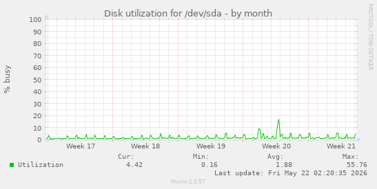 monthly graph