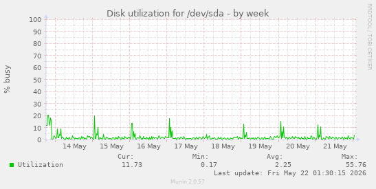 Disk utilization for /dev/sda