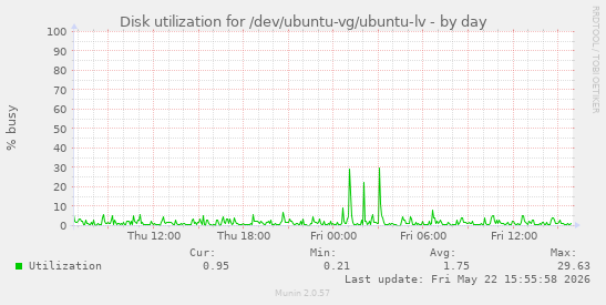 Disk utilization for /dev/ubuntu-vg/ubuntu-lv
