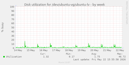 Disk utilization for /dev/ubuntu-vg/ubuntu-lv