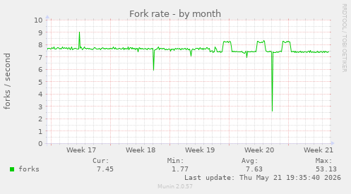 Fork rate