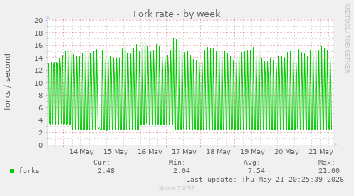 Fork rate