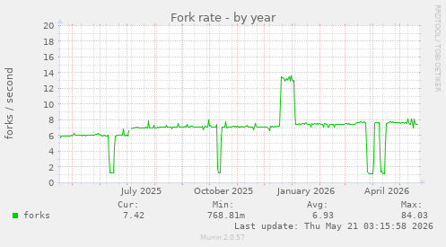 Fork rate