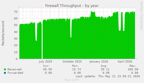 Firewall Throughput