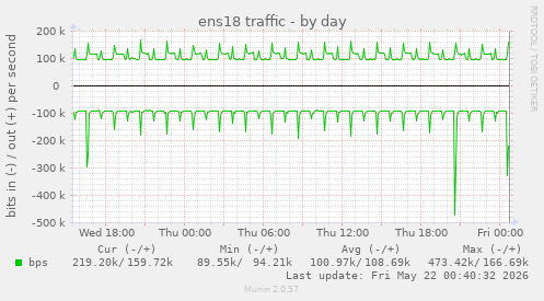 ens18 traffic