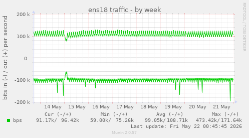 ens18 traffic