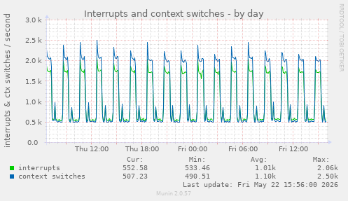 Interrupts and context switches