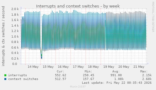 Interrupts and context switches