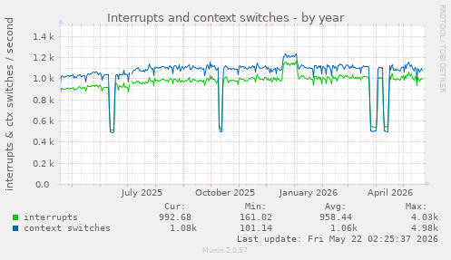 yearly graph