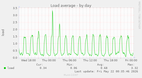 Load average