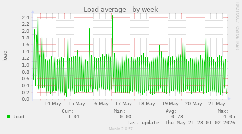 Load average