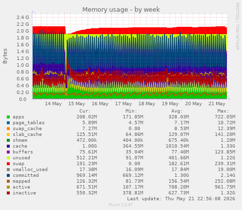 Memory usage
