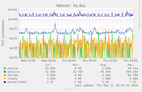 Netstat
