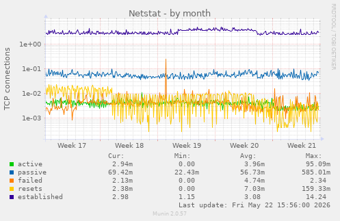 Netstat