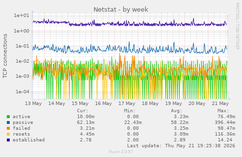 Netstat