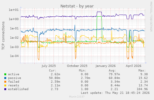 Netstat