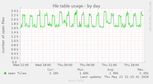 File table usage