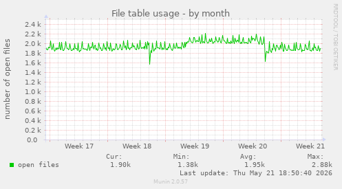 File table usage