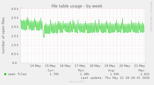 File table usage