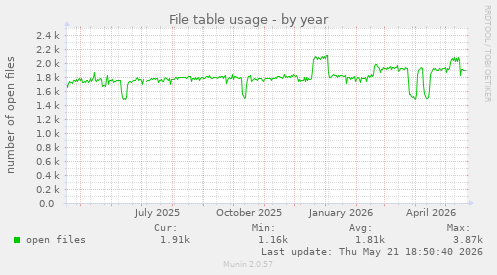 File table usage