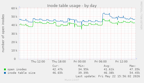 Inode table usage