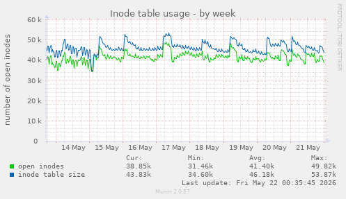 Inode table usage