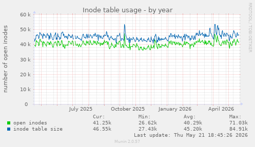 Inode table usage