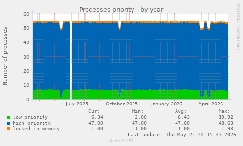 Processes priority
