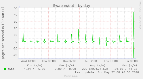 Swap in/out