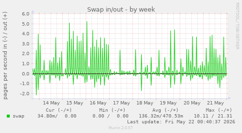 Swap in/out