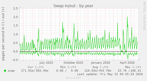 yearly graph