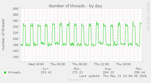 Number of threads