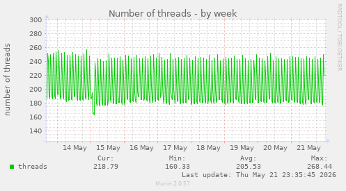 Number of threads