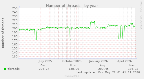Number of threads
