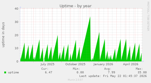 yearly graph