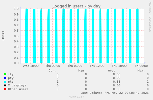Logged in users