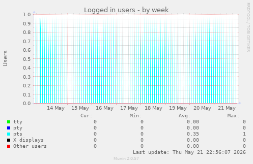 Logged in users