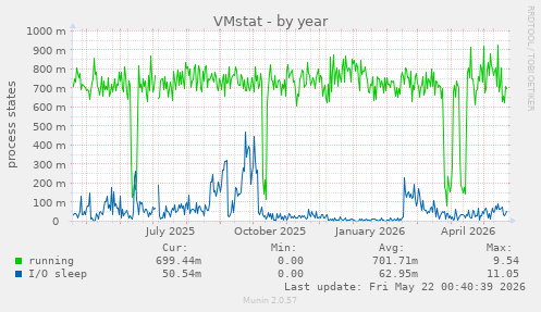 VMstat