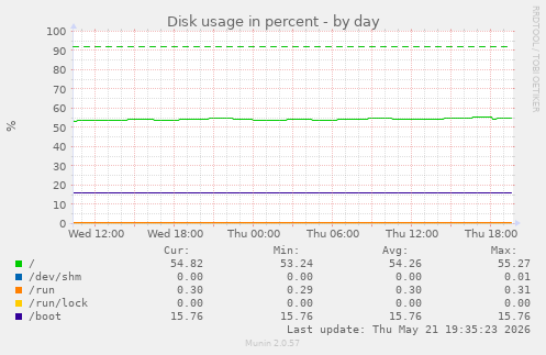 Disk usage in percent