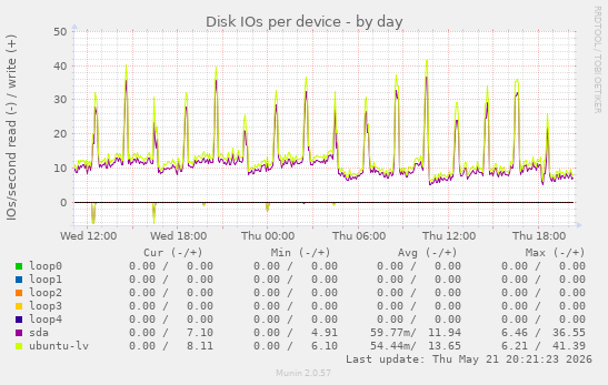 Disk IOs per device