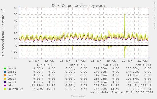 Disk IOs per device