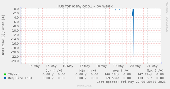 IOs for /dev/loop1