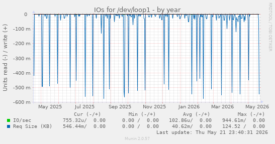 yearly graph