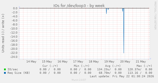 IOs for /dev/loop3