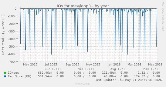 yearly graph