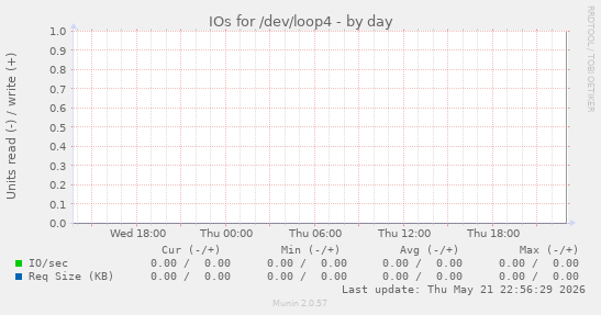 IOs for /dev/loop4