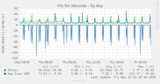 IOs for /dev/sda