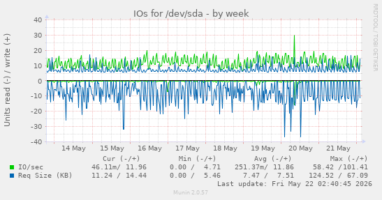 IOs for /dev/sda