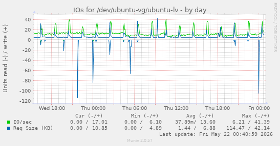 IOs for /dev/ubuntu-vg/ubuntu-lv