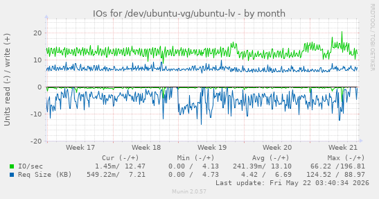 monthly graph